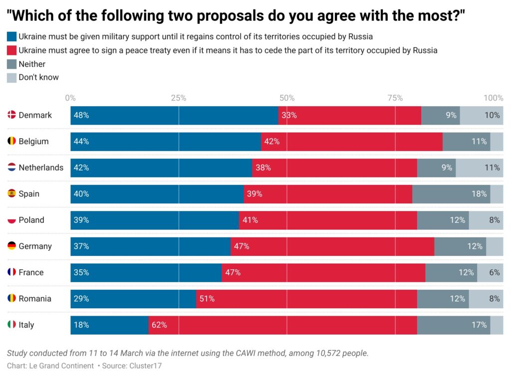 In the face of war and Trump, taking the measure of European public opinion: 10 points on our exclusive Eurobazooka survey - Groupe d'études géopolitiques