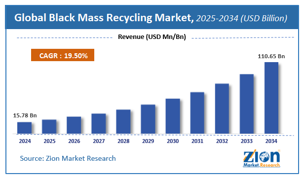 Black Mass Recycling Market Size, Share, Trends & Forecast 2034