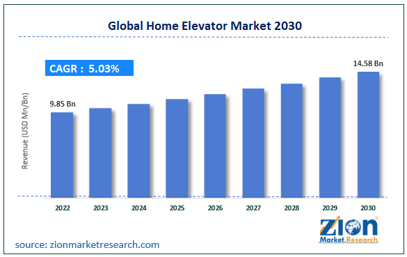 Home Elevator Market Size, Share and Forecast 2030