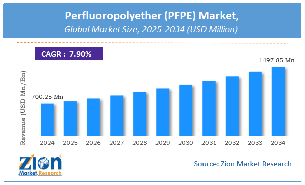 Perfluoropolyether (PFPE) Market Size, Share, Trends & Forecast 2034