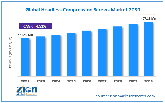 Headless Compression Screws Market Size, Share, Demand, Trend 2023-2030
