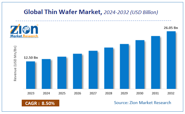 Thin Wafer Market Size, Share & Trend - Forecast | 2032