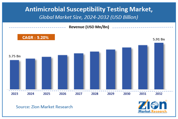 Antimicrobial Susceptibility Testing Market Size, Share, Growth & Forecast 2032
