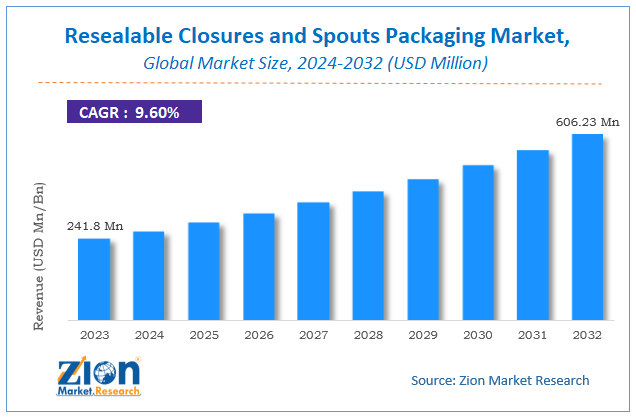 Resealable Closures and Spouts Packaging Size, Share, Report Scope & Forecast 2032