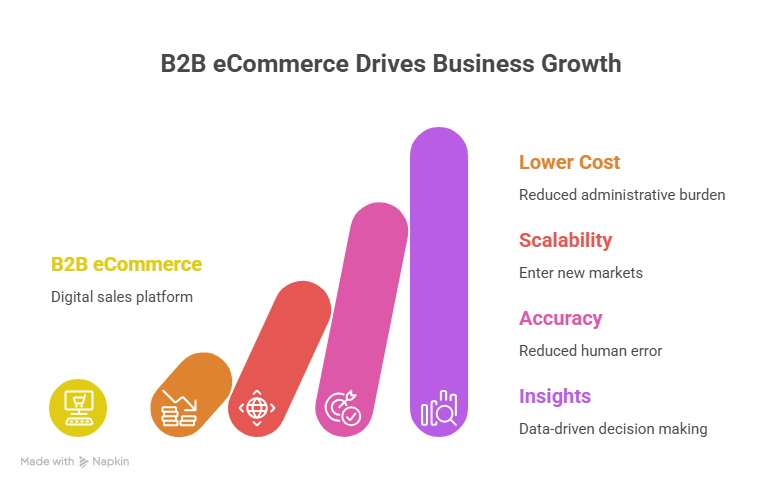 Best Ecommerce Marketplace & Top B2B Portal in India