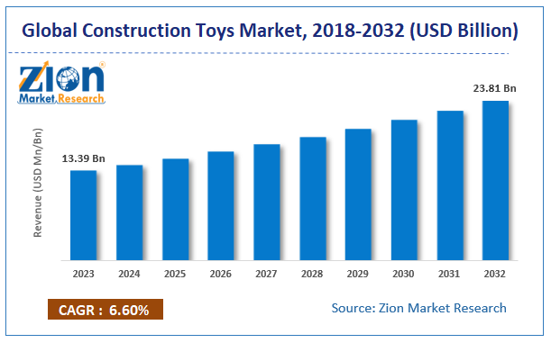 Construction Toys Market Size, Share and Forecast 2032