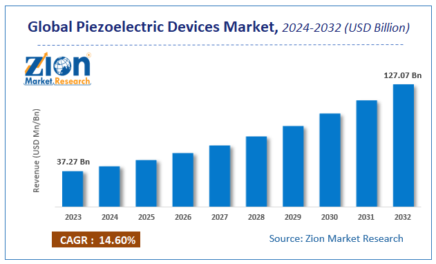 Piezoelectric Devices Market Size, Industry Share, Forecast Report, 2032